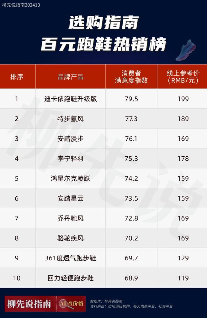 00元左右跑步鞋出炉：平民跑鞋受追捧qy球友会网站入门“跑鞋之王”！1