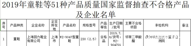 力1批次运动鞋耐折性能不合格千亿球友会再上质量黑榜！回