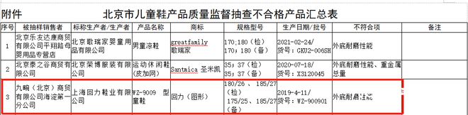 力1批次运动鞋耐折性能不合格千亿球友会再上质量黑榜！回(图4)