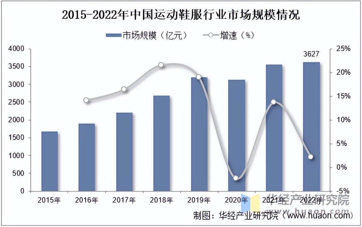 鞋服市场规模、相关政策及市场格局千亿球友会首页2025年中国运动