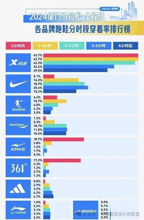市场的质量与科技竞争qy千亿球友会跑鞋(图8)