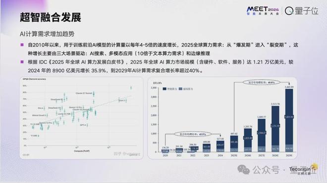 到单芯片极限|MEET2026太初元碁乔梁:AI算法已经跑(图2) 到单芯片极限|MEET2026太初元碁乔梁:AI算法已经跑(图2)